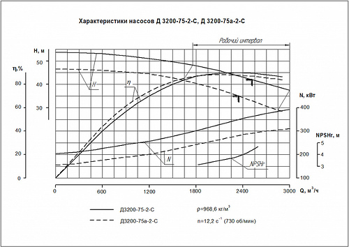 Гидравлическая характеристика насосов Д 3200-75-2