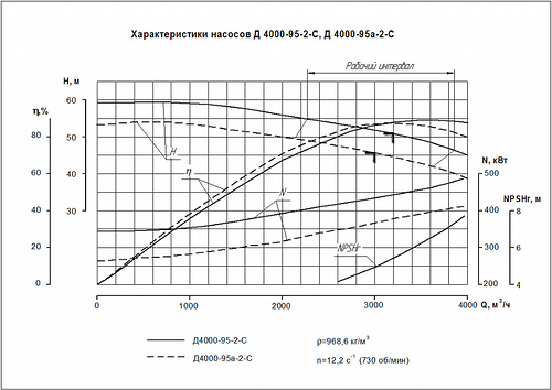 Гидравлическая характеристика насосов Д 4000-95-2