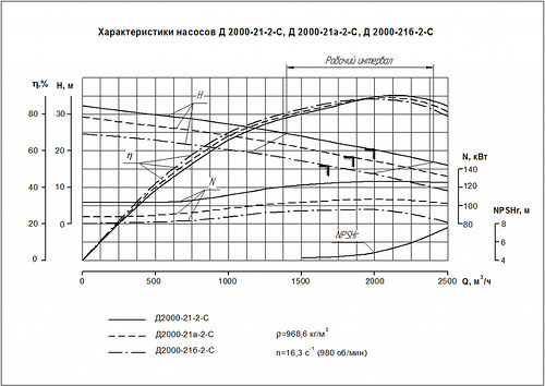 Гидравлическая характеристика насосов Д 2000-21-2