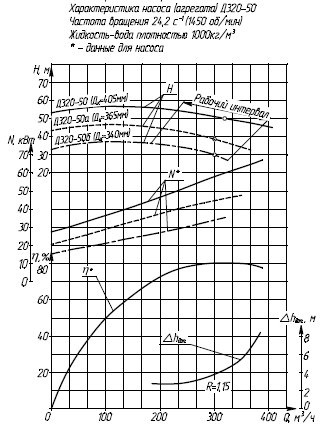 Гидравлическая характеристика насосов Д 320-50б-4