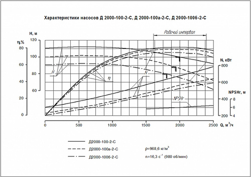 Гидравлическая характеристика насосов Д 2000-100а-2