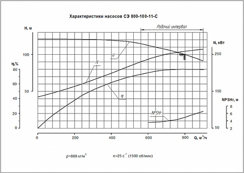 Гидравлическая характеристика насосов СЭ 800-100-11