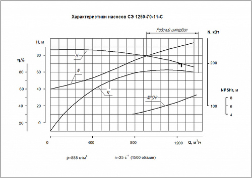 Гидравлическая характеристика насосов СЭ 1250-70-11