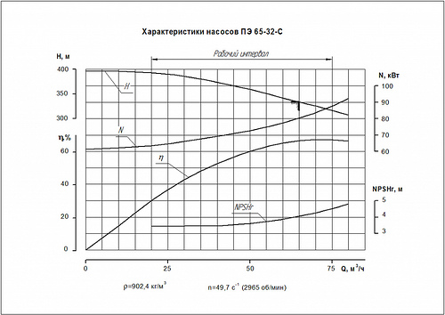 Гидравлическая характеристика насосов ПЭ 65-32