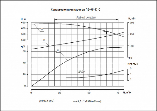 Гидравлическая характеристика насосов ПЭ 65-53